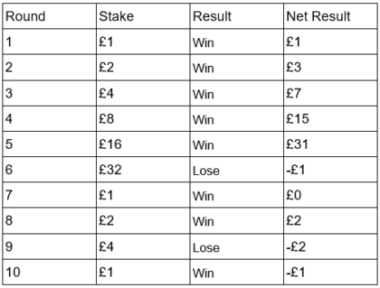 Reverse Martingale in Action
